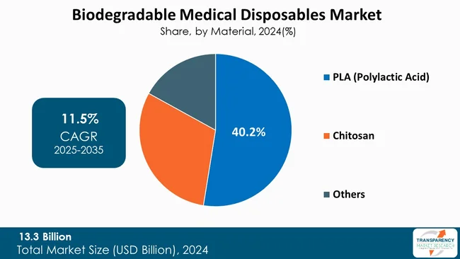 Biodegradable Medical Disposables Market By Material Biodegradable Medical Disposables Market By Material