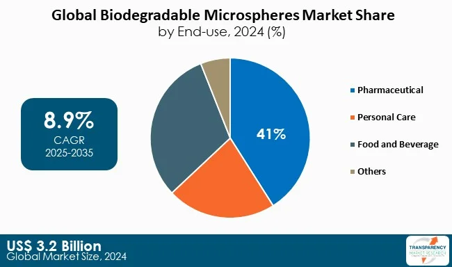 Biodegradable Microspheres Market By Enduse
