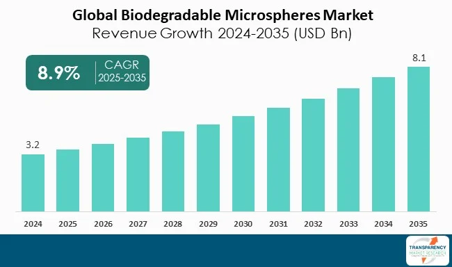 Biodegradable Microspheres Market By Revanue