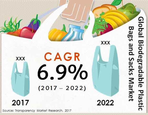 Biodegradable Plastic Bags and Sacks Market Forecast Report