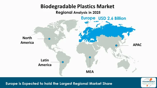 Biodegradable Plastics Market By Region