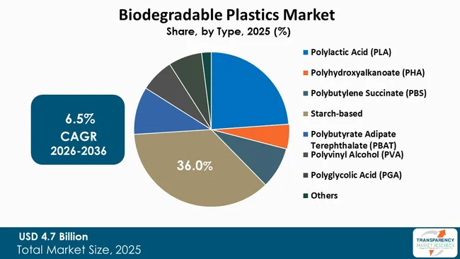 Biodegradable Plastics Market By Type