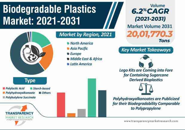biodegradable plastics market infographic
