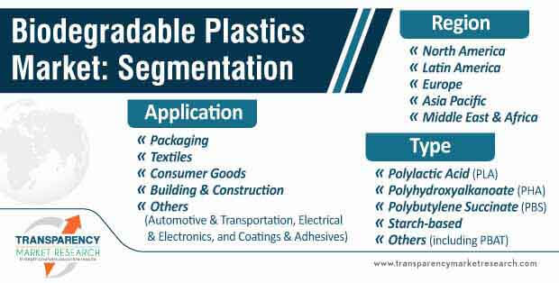 biodegradable plastics market segmentation