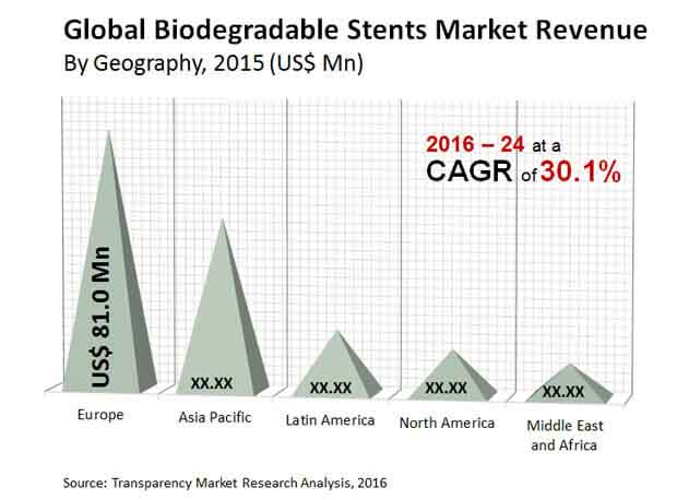 biodegradable stents market