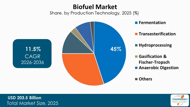 Biofuel Market By Type Biofuel Market By Type