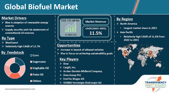 Biofuel Market