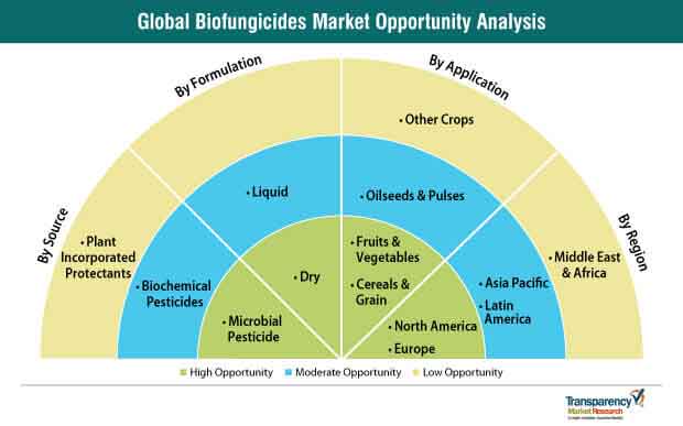 biofungicides market opportunity