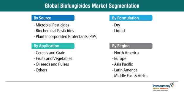 biofungicides market segmentation