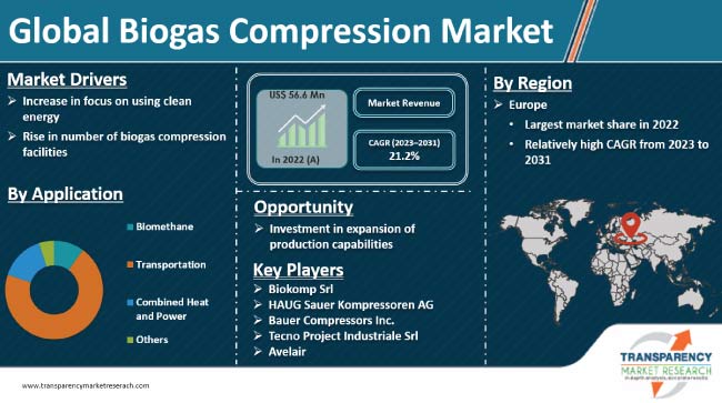 Biogas Compression Market