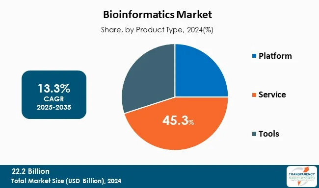 Bioinformatics Market By Product Type Bioinformatics Market By Product Type
