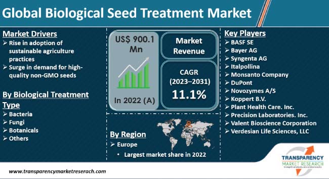 Biological Seed Treatment Market