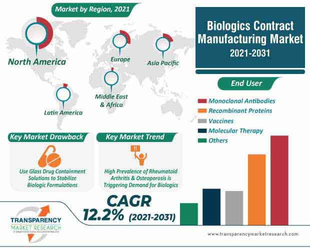 biologics contract manufacturing market infographic