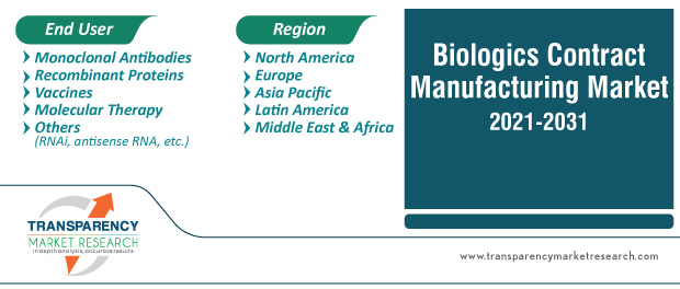 biologics contract manufacturing market segmentation