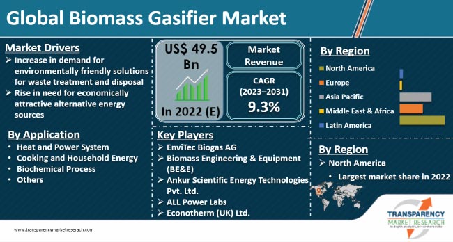Biomass Gasifier Market