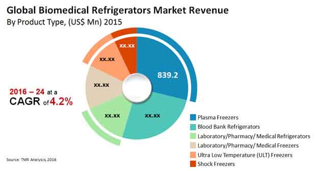 Biomedical Refrigerators and Freezers Market biomedical refrigerators market