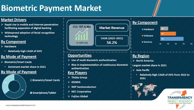 Biometric Payment Market