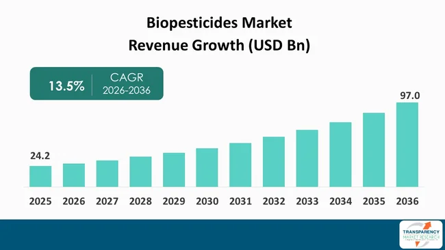 Biopesticides Market By Revenue Biopesticides Market By Revenue