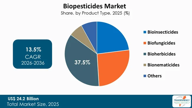 Biopesticides Market By Type Biopesticides Market By Type