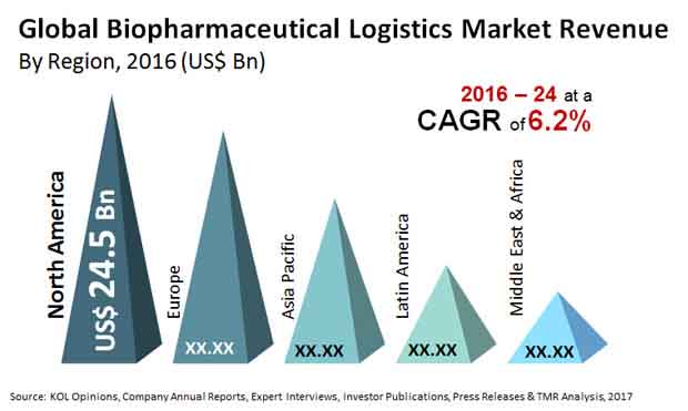 biopharmaceutical logistics market