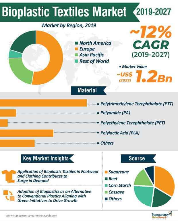 Bioplastic Textiles Market Infographic bioplastic textiles market infographic