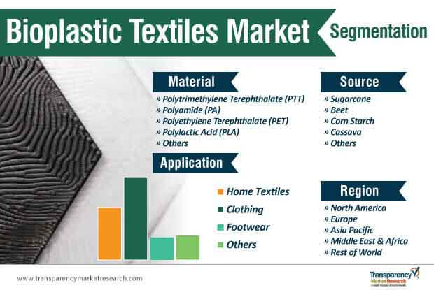 Bioplastic Textiles Market Segmentation bioplastic textiles market segmentation