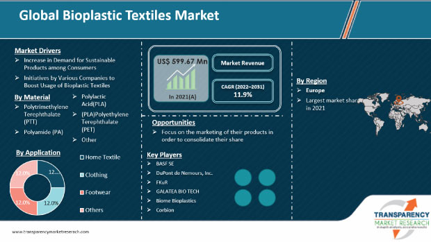 Bioplastic Textiles Market