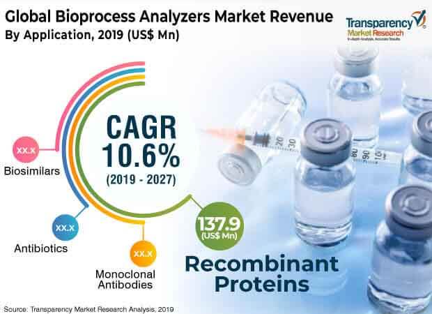 bioprocess analyzers market 2