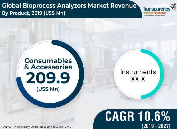 bioprocess analyzers market 3