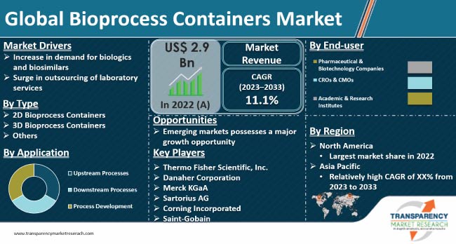 Bioprocess Containers Market