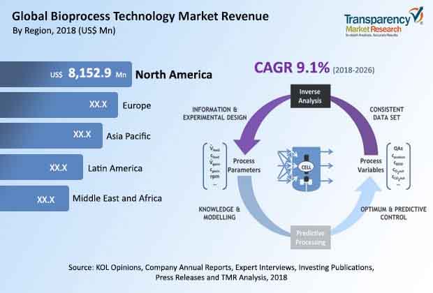 bioprocess technology market