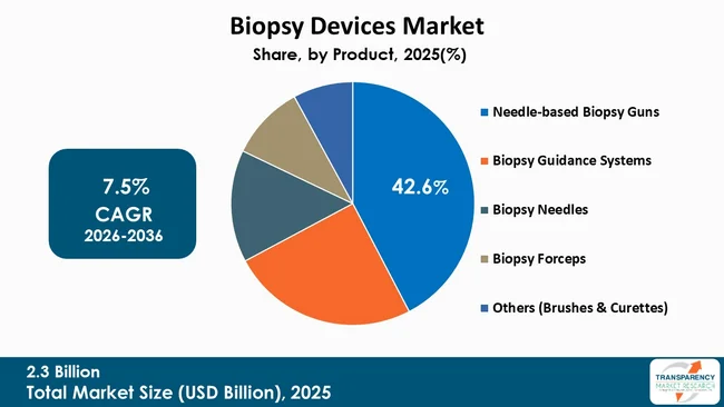 Biopsy Devices Market By Type