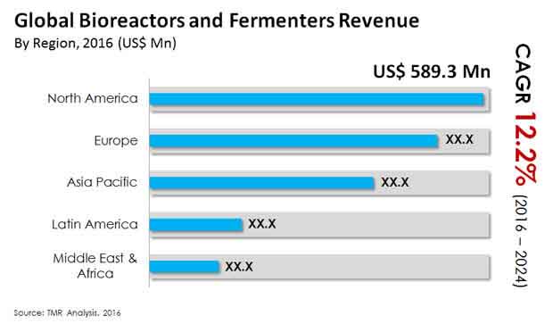 bioreactors fermenters market 1