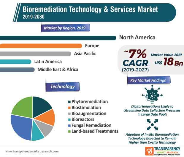 bioremediation technology services market infographic