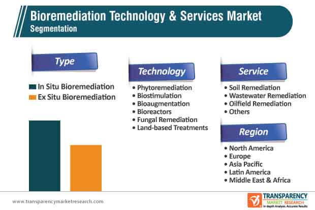 bioremediation technology services market segmentation