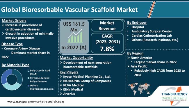 Bioresorbable Vascular Scaffold Market