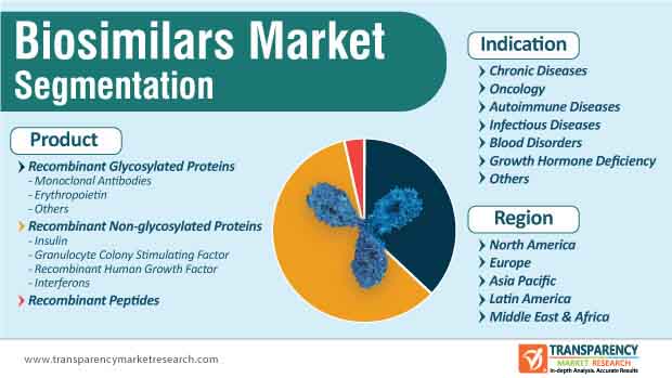 Biosimilars Market Segmentation biosimilars market segmentation