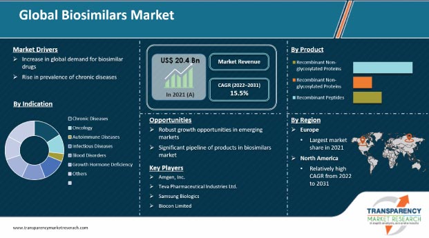 biosimilars market