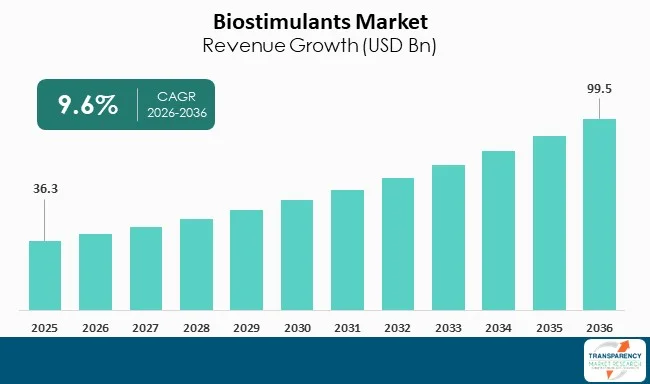 Biostimulants Market By Revenue Biostimulants Market By Revenue