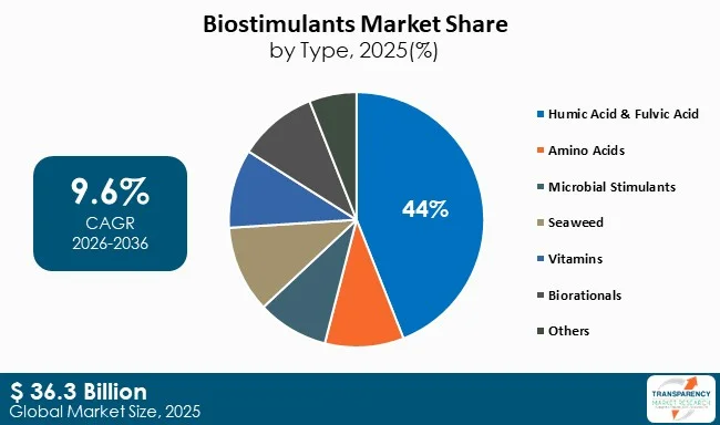 Biostimulants Market By Type Biostimulants Market By Type