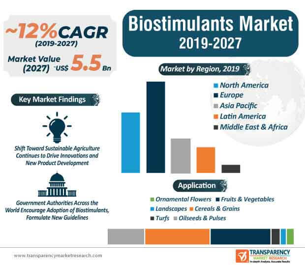 biostimulants market infographic