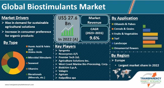 Biostimulants Market