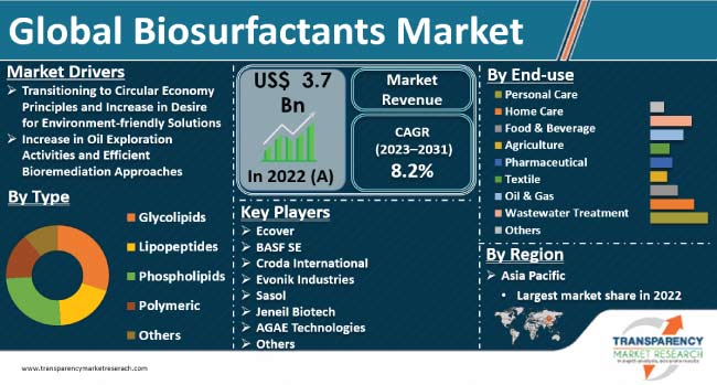Biosurfactants Market