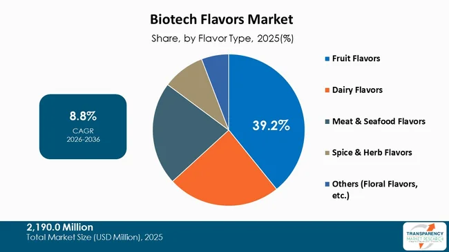 Biotech Flavors Market By Type