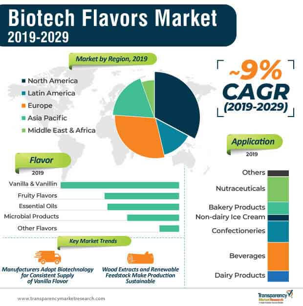 biotech flavors market infographic