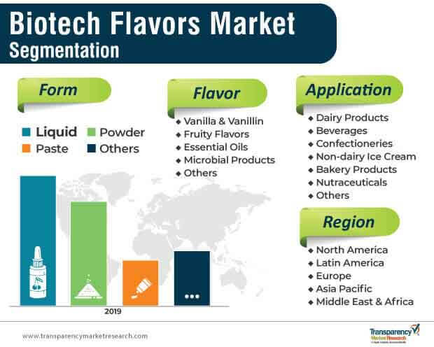 biotech flavors market segmentation
