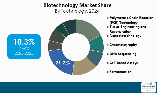 Biotechnology Market Share By Technology 2024