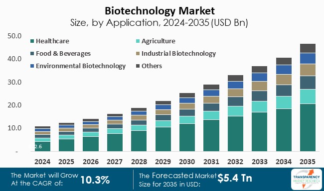 Biotechnology Market Size By Application 2024 To 2035