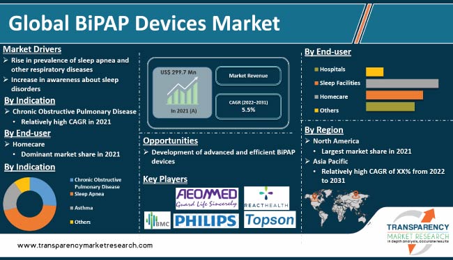 Bipap Devices Market
