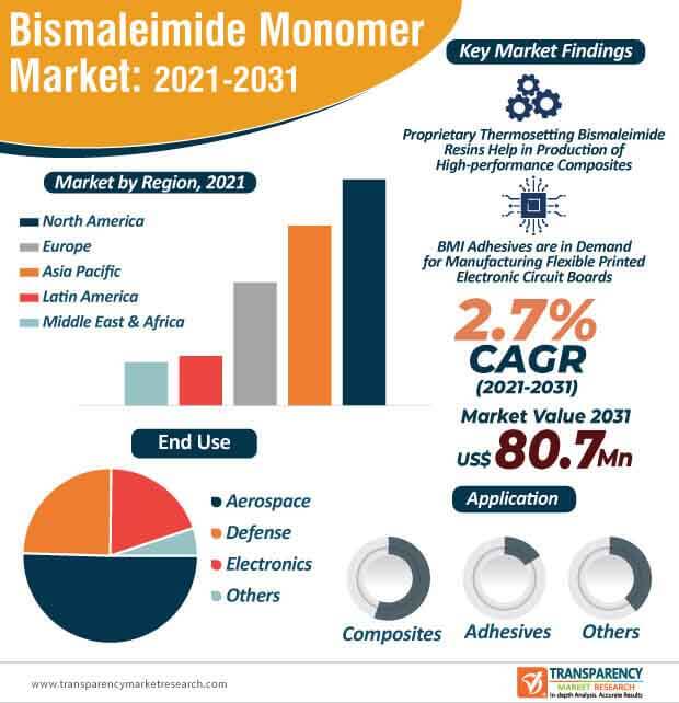 bismaleimide monomer market infographic